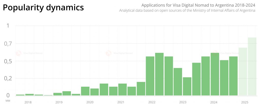 Applications for Visa Digital Nomad to Argentina