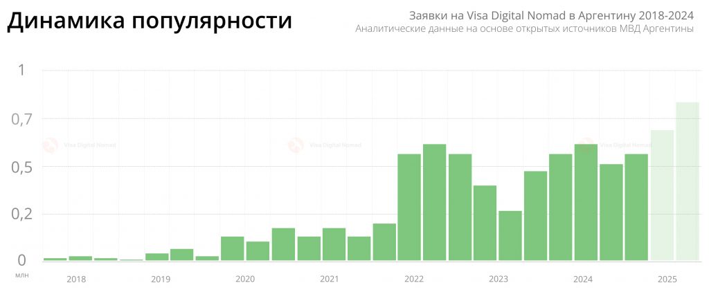 Заявки на Visa Digital Nomad в Аргентину 2018-2024 