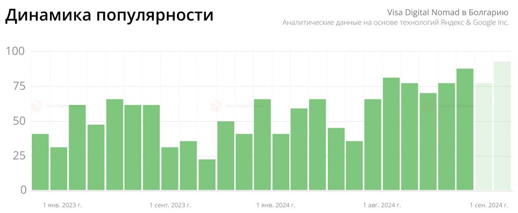 Статистика популярности визы номад в Болгарию