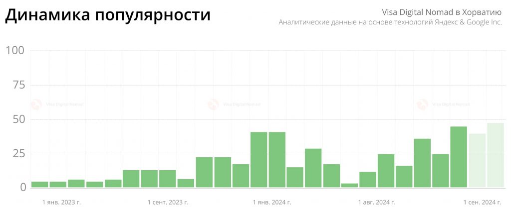 Статистика популярности визы номад в Хорватию