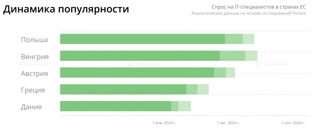 Спрос на IT-специалистов в странах ЕС