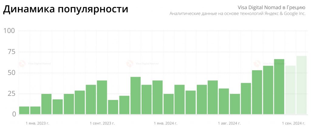 Статистика популярности визы номад в Грецию