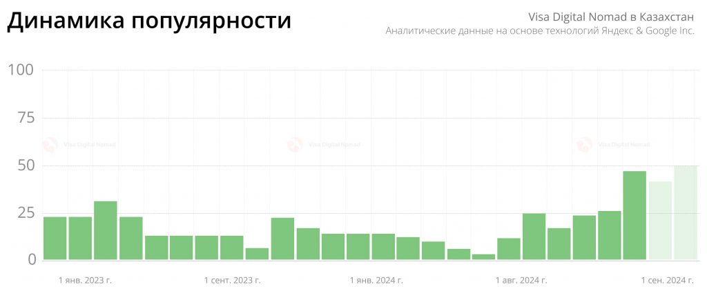 Статистика популярности визы номад в Казахстан