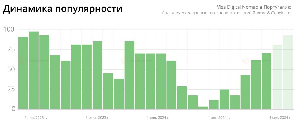 Статистика популярности визы номад в Португалию 