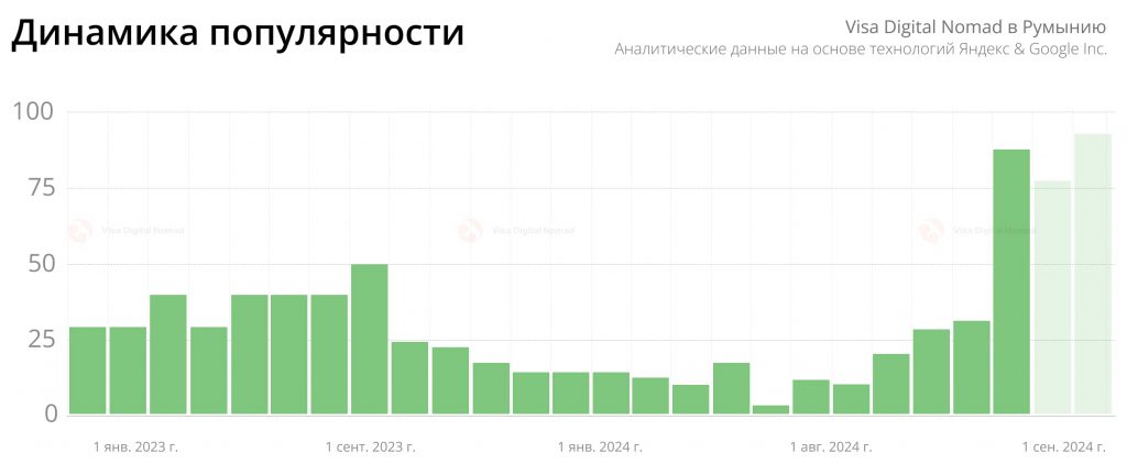 Статистика популярности визы номад в Румынию