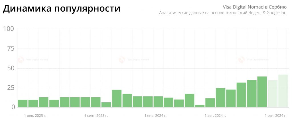 Статистика популярности визы номад в Сербию