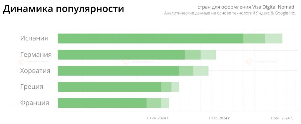 Статистика популярности виз для фрилансеров