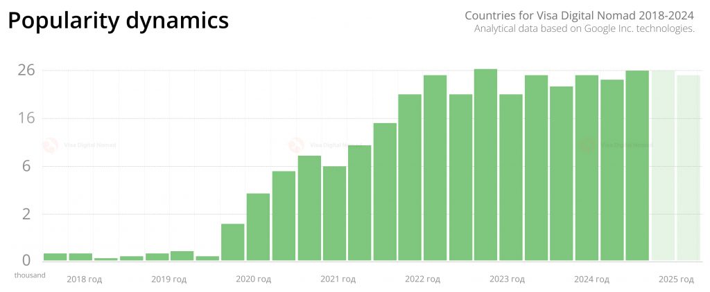 Statistics on the popularity of Visa Digital Nomad in world in 2018-2024