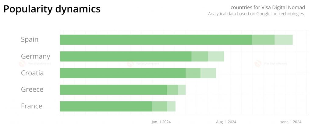 Statistics on the popularity of Visa Digital Nomad