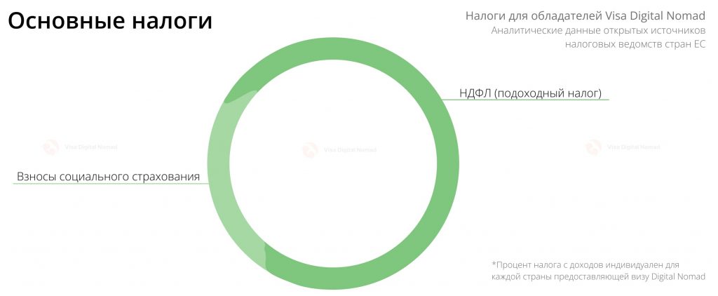 Налоги для обладателей Visa Digital Nomad 