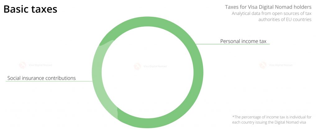Taxes for Visa Digital Nomad holders