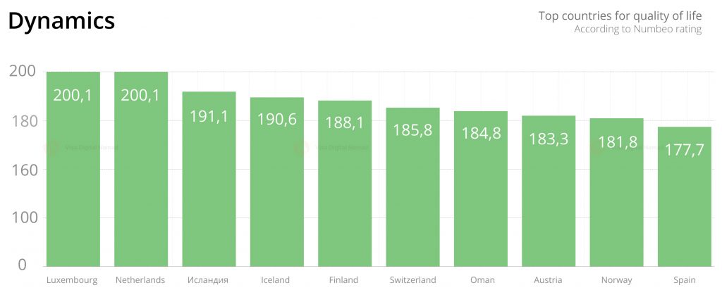 Top countries according to Numbeo ranking for quality of life