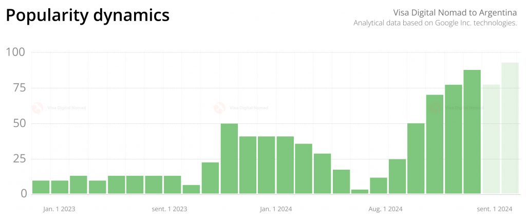 Statistics on the popularity of Digital Nomad Visa in Argentina