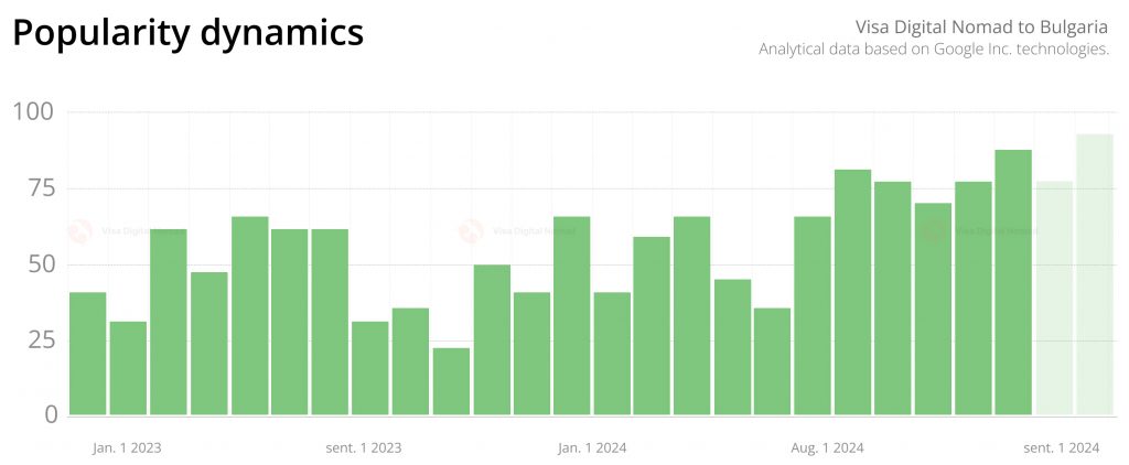 Popularity statistics for Digital Nomad Visa to Bulgaria