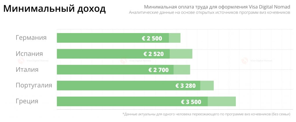 Сравнение по странам минимальной оплата труда для оформления визы цифрового кочевника