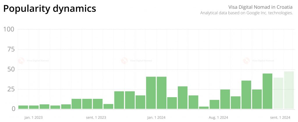 Popularity statistics for Digital Nomad Visa to Croatia