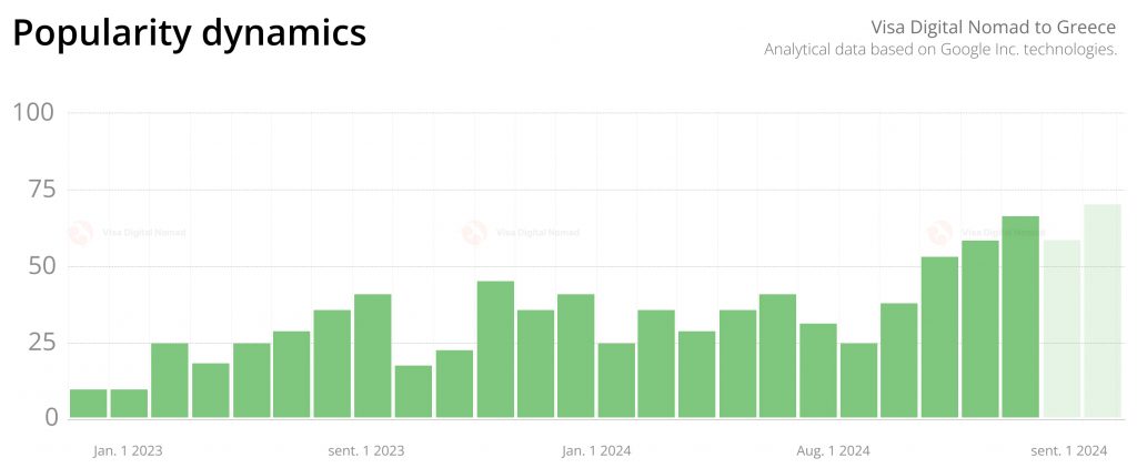 Popularity statistics for Digital Nomad Visa to Greece