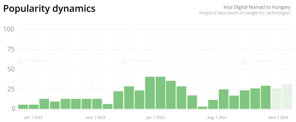 Popularity statistics for Digital Nomad Visa to Hungary