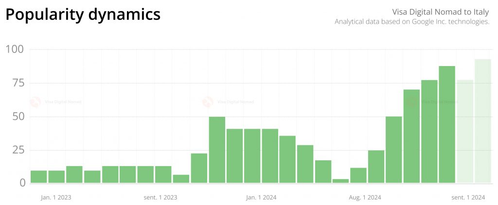 Popularity statistics for Digital Nomad Visa to Italy