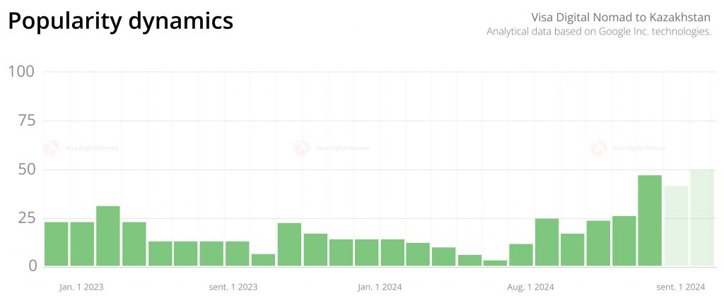 Popularity statistics for Digital Nomad Visa in Kazakhstan