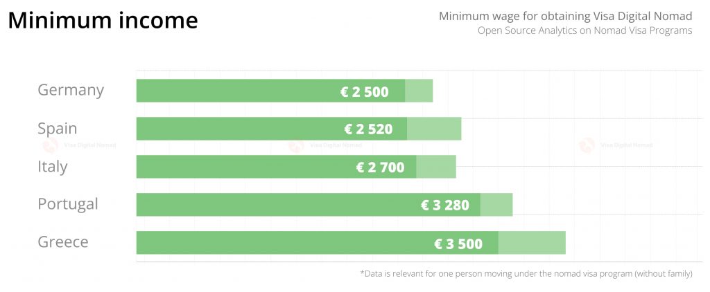  Minimum wage for obtaining Nomads Visa