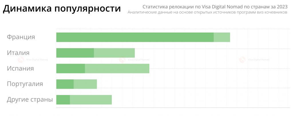 Статистика релокации по Nomads Visa по странам за 2023 