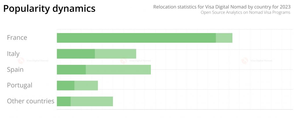  Relocation statistics for Nomads Visa by country for 2023