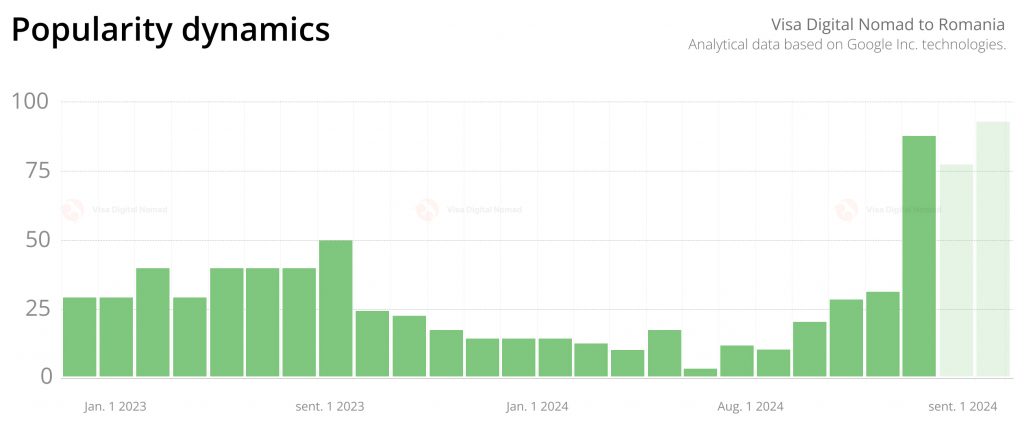 Popularity statistics for Digital Nomad Visa to Romania