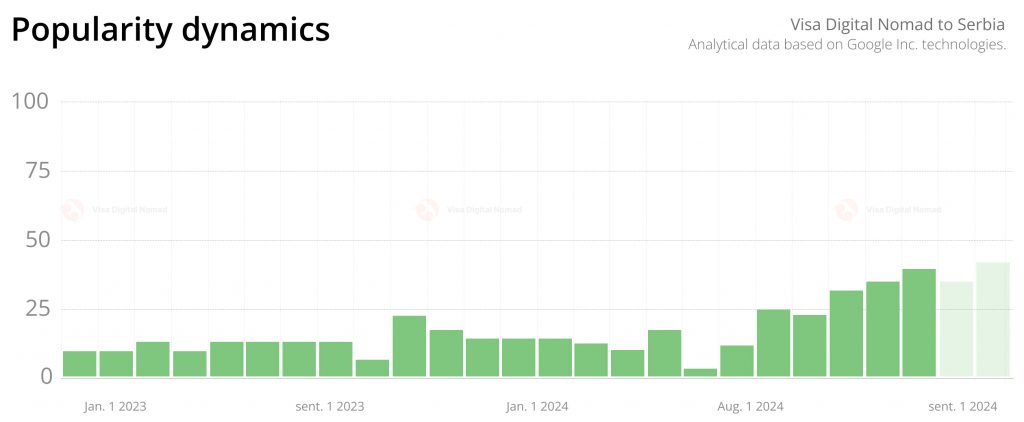 Popularity statistics for Digital Nomad Visa to Serbia