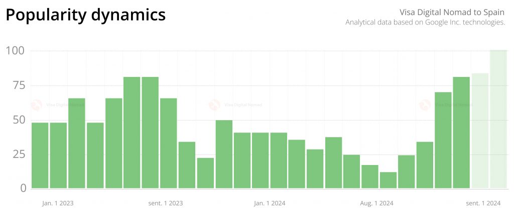 Popularity statistics for Digital Nomad Visa to Spain