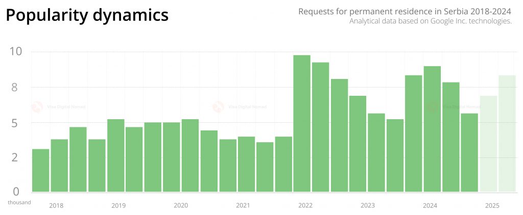 Applications for permanent residence in Serbia from 2018 to 2024