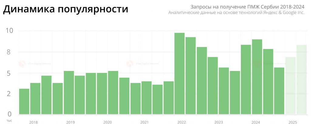 Запросы на получение ПМЖ Сербии 2018-2024 